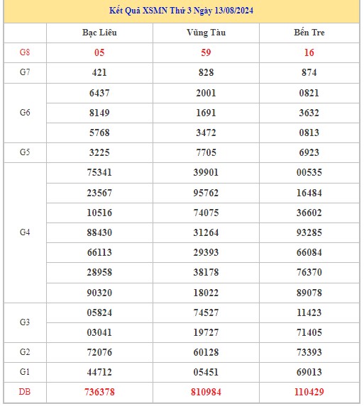 Thống kê XSMN 20/8/2024 - Nhận định lô VIP xổ số miền Nam thứ 3 hôm nay