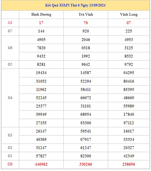 Thống kê XSMN 20/9/2024 - Nhận định lô VIP Miền Nam Thứ 6 hôm nay