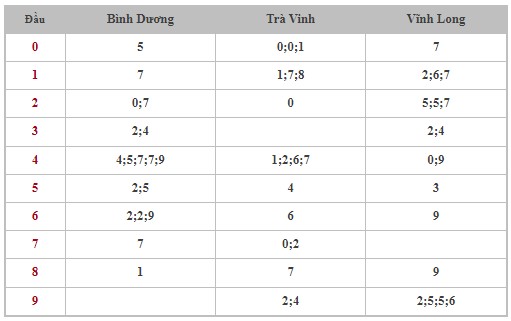 Thống kê XSMN 20/9/2024 - Nhận định lô VIP Miền Nam Thứ 6 hôm nay