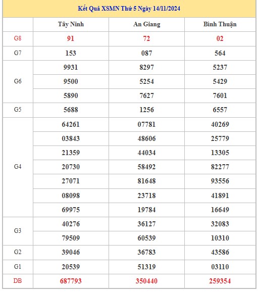 Thống kê XSMN 21/11/2024 - Nhận định lô VIP Miền Nam thứ 5 hôm nay