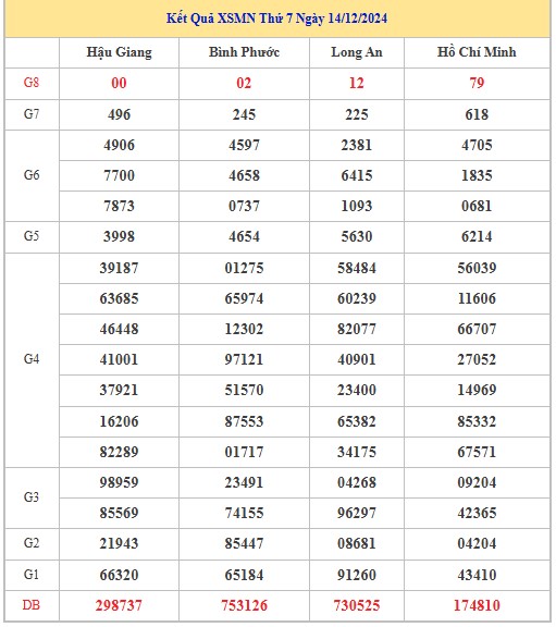 Thống kê XSMN 21/12/2024 nhận định VIP Miền Nam thứ 7