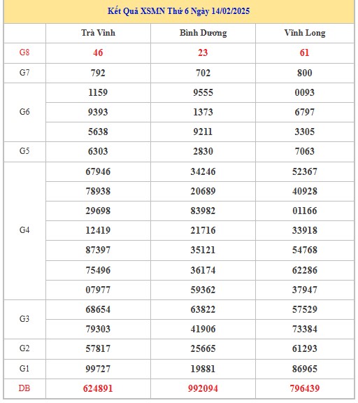 Thống kê XSMN 21/2/2025 nhận định VIP Miền Nam thứ 6