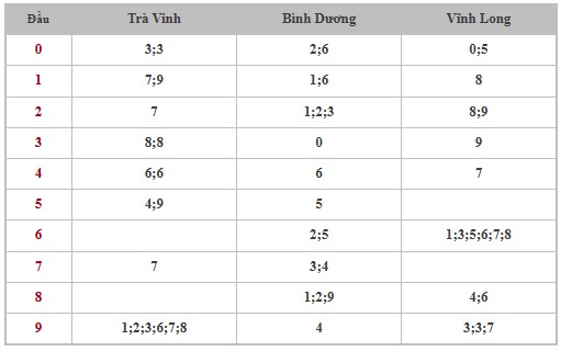 Thống kê XSMN 21/2/2025 nhận định VIP Miền Nam thứ 6