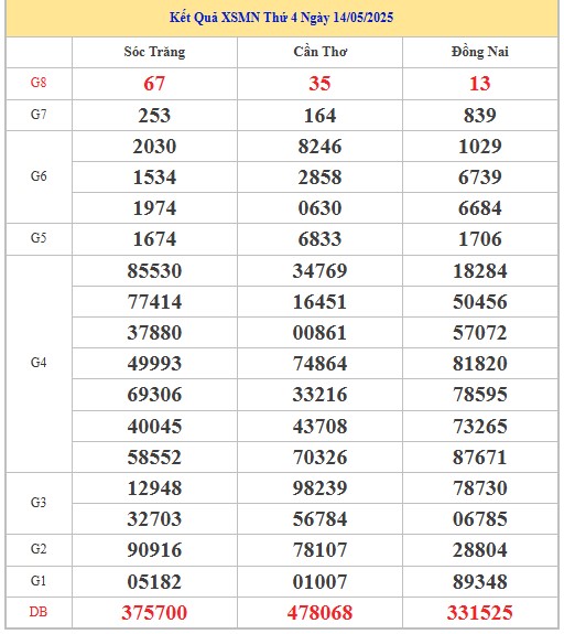 Thống kê XSMN 21/5/2025 nhận định VIP Miền Nam thứ 4