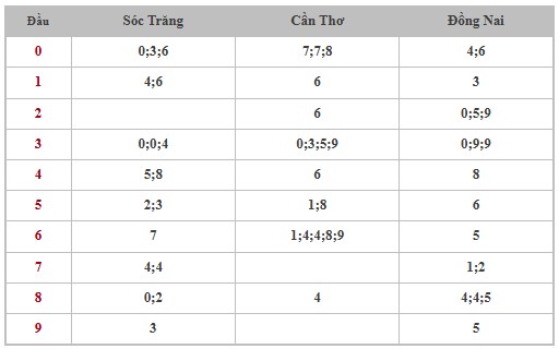 Thống kê XSMN 21/5/2025 nhận định VIP Miền Nam thứ 4