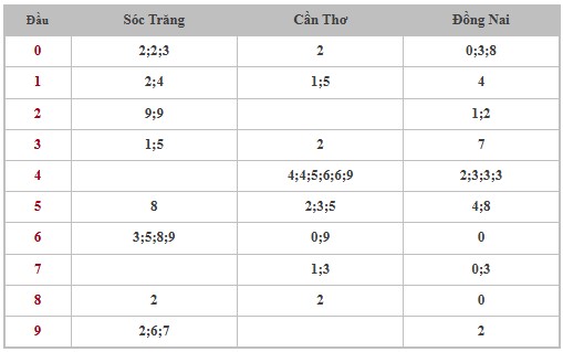 Thống kê XSMN 22/1/2025 nhận định VIP Miền Nam thứ 4 