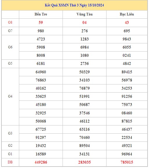 Thống kê XSMN 22/10/2024 - Nhận định lô VIP xổ số miền Nam thứ 3 hôm nay