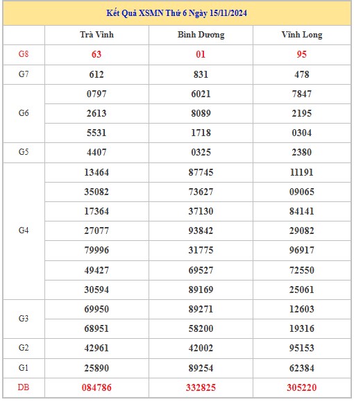 Thống kê XSMN 22/11/2024 - Nhận định lô VIP Miền Nam Thứ 6 hôm nay