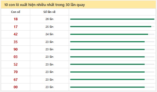 Thống kê XSMN 22/2/2025 nhận định VIP Miền Nam thứ 7