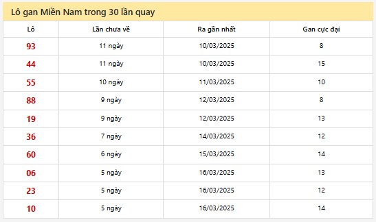 Thống kê XSMN 22/3/2025 nhận định VIP Miền Nam thứ 7