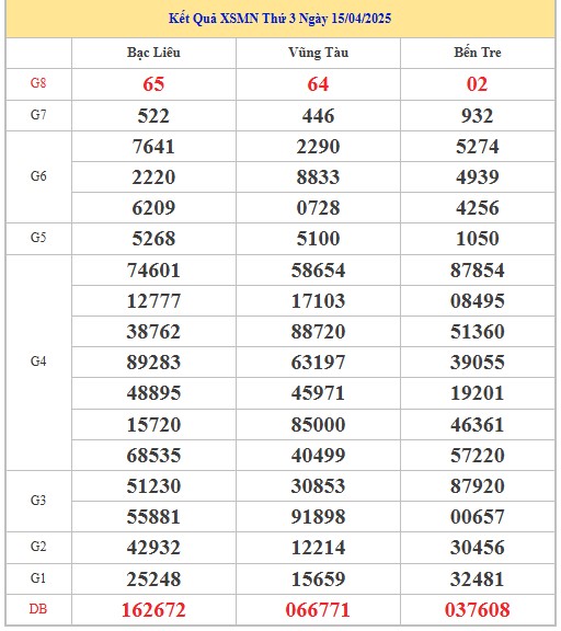 Thống kê XSMN 22/4/2025 nhận định VIP Miền Nam thứ 3