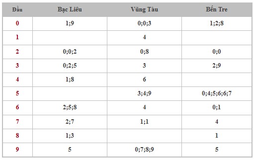 Thống kê XSMN 22/4/2025 nhận định VIP Miền Nam thứ 3