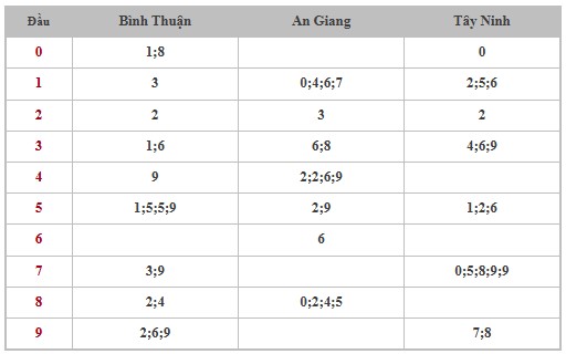 Thống kê XSMN 22/5/2025 nhận định VIP Miền Nam thứ 5