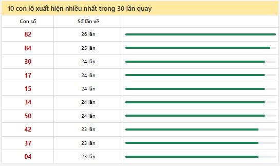 Thống kê XSMN 22/5/2025 nhận định VIP Miền Nam thứ 5