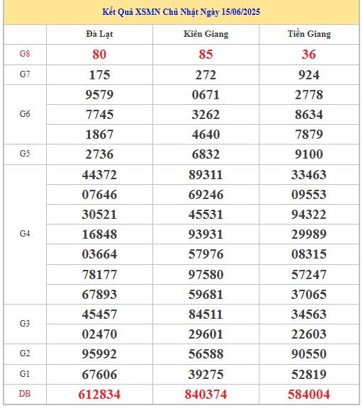 Thống kê XSMN 22/6/2025 nhận định VIP Miền Nam chủ nhật
