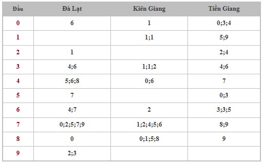 Thống kê XSMN 22/6/2025 nhận định VIP Miền Nam chủ nhật
