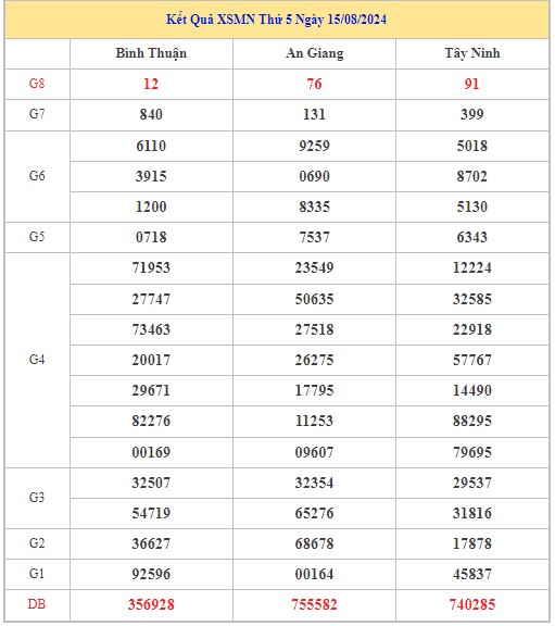 Thống kê XSMN 22/8/2024 - Nhận định lô VIP Miền Nam thứ 5 hôm nay