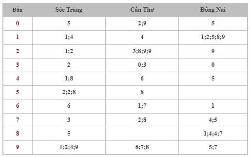 Thống kê XSMN 23/10/2024 - Nhận định lô VIP xổ số miền Nam thứ 4 hôm nay