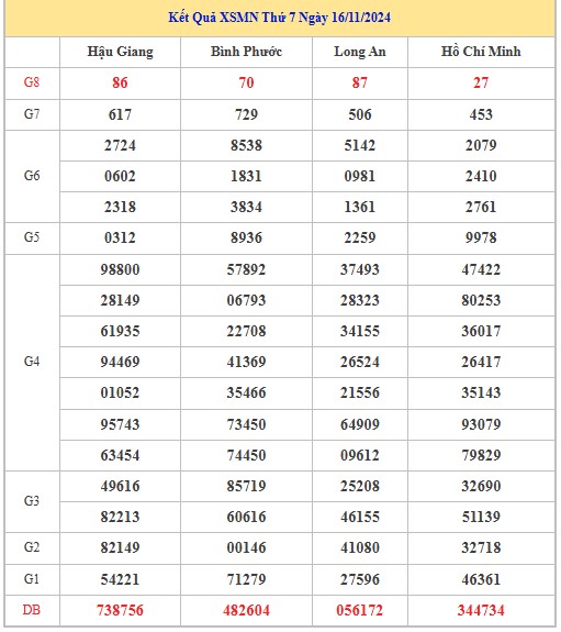 Thống kê XSMN 23/11/2024 - Nhận định lô VIP xổ số miền Nam thứ 7 hôm nay