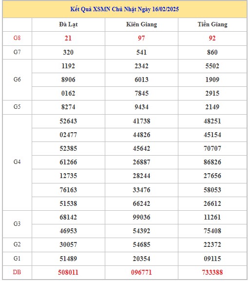 Thống kê XSMN 23/2/2025 nhận định VIP Miền Nam chủ nhật