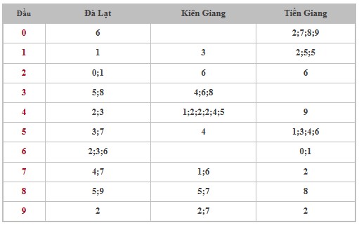 Thống kê XSMN 23/2/2025 nhận định VIP Miền Nam chủ nhật