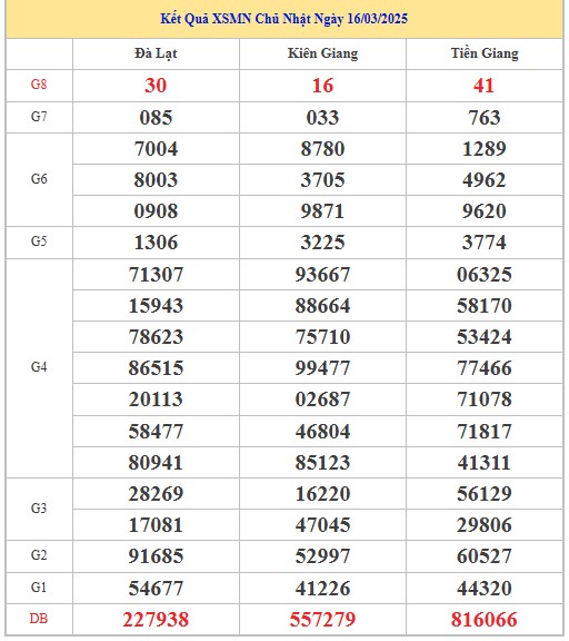 Thống kê XSMN 23/3/2025 nhận định VIP Miền Nam chủ nhật