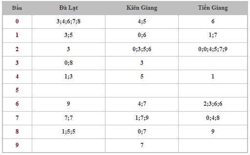 Thống kê XSMN 23/3/2025 nhận định VIP Miền Nam chủ nhật