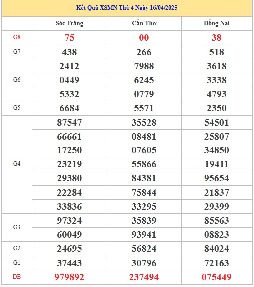 Thống kê XSMN 23/4/2025 nhận định VIP Miền Nam thứ 4