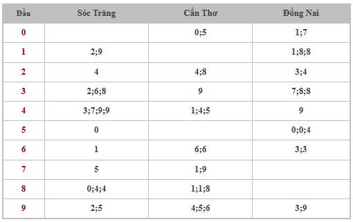 Thống kê XSMN 23/4/2025 nhận định VIP Miền Nam thứ 4