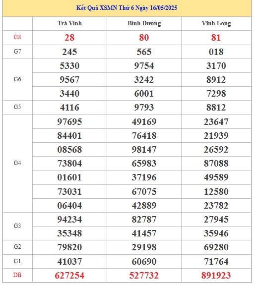 Thống kê XSMN 23/5/2025 nhận định VIP Miền Nam thứ 6