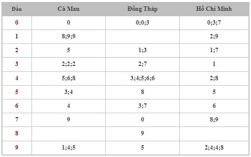 Thống kê XSMN 23/9/2024 - Nhận định lô VIP xổ số miền Nam thứ 2 hôm nay