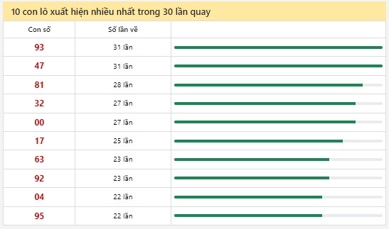 Thống kê XSMN 23/9/2024 - Nhận định lô VIP xổ số miền Nam thứ 2 hôm nay