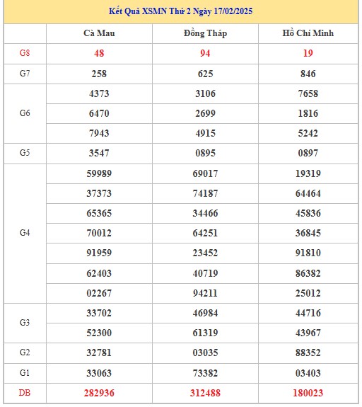 Thống kê XSMN 24/2/2025 nhận định VIP Miền Nam thứ 2