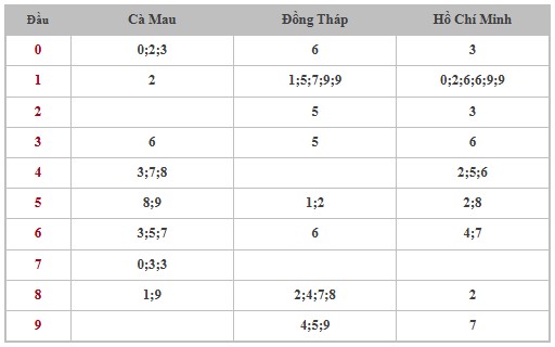 Thống kê XSMN 24/2/2025 nhận định VIP Miền Nam thứ 2