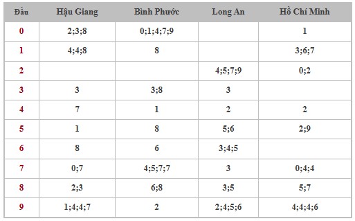 Thống kê XSMN 24/5/2025 nhận định VIP Miền Nam thứ 7
