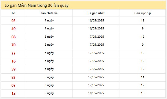 Thống kê XSMN 24/5/2025 nhận định VIP Miền Nam thứ 7