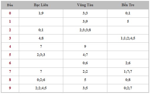 Thống kê XSMN 24/6/2025 nhận định VIP Miền Nam thứ 3