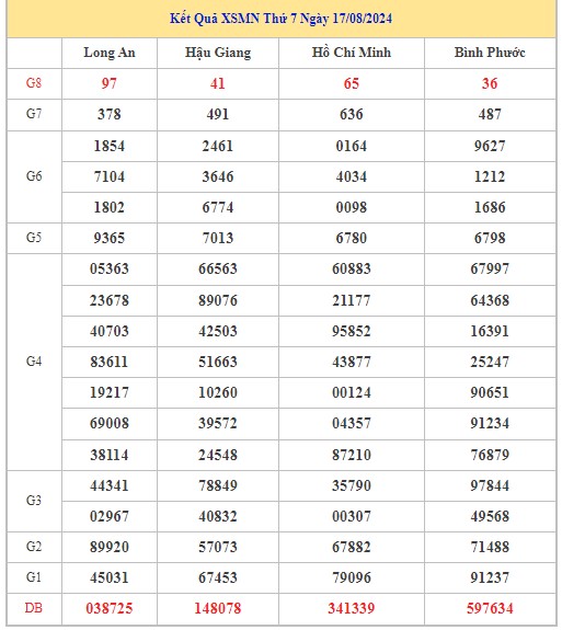 Thống kê XSMN 24/8/2024 - Nhận định lô VIP xổ số miền Nam thứ 7 hôm nay