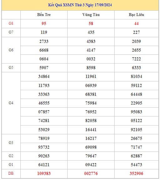 Thống kê XSMN 24/9/2024 - Nhận định lô VIP xổ số miền Nam thứ 3 hôm nay