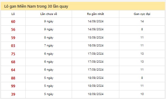 Thống kê XSMN 24/9/2024 - Nhận định lô VIP xổ số miền Nam thứ 3 hôm nay