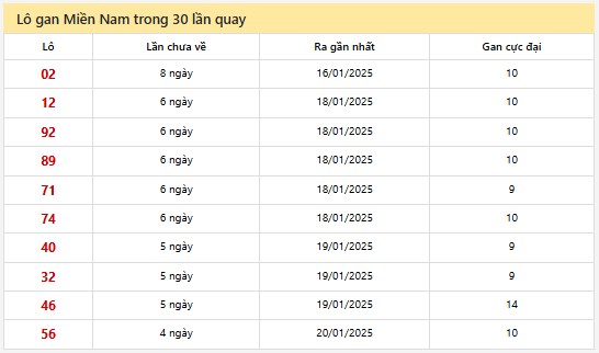 Thống kê XSMN 25/1/2025 nhận định VIP Miền Nam thứ 7