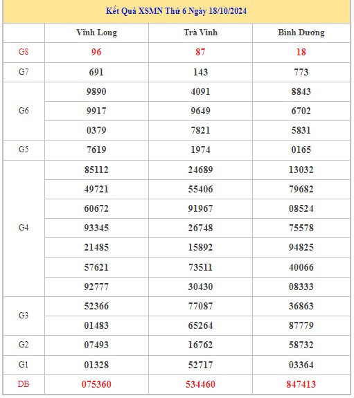 Thống kê XSMN 25/10/2024 - Nhận định lô VIP Miền Nam Thứ 6 hôm nay