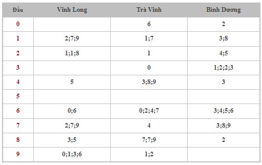 Thống kê XSMN 25/10/2024 - Nhận định lô VIP Miền Nam Thứ 6 hôm nay