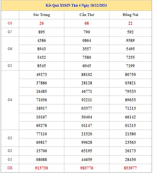 Thống kê XSMN 25/12/2024 nhận định VIP Miền Nam thứ 4