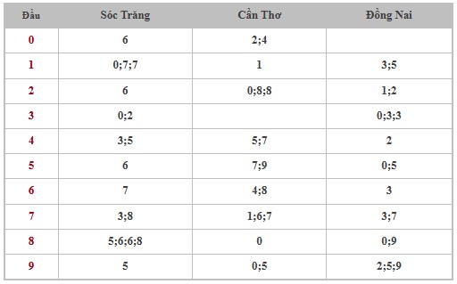 Thống kê XSMN 25/12/2024 nhận định VIP Miền Nam thứ 4