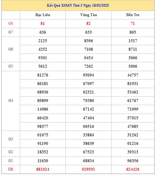 Thống kê XSMN 25/2/2025 nhận định VIP Miền Nam thứ 3