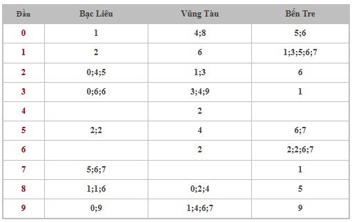 Thống kê XSMN 25/2/2025 nhận định VIP Miền Nam thứ 3