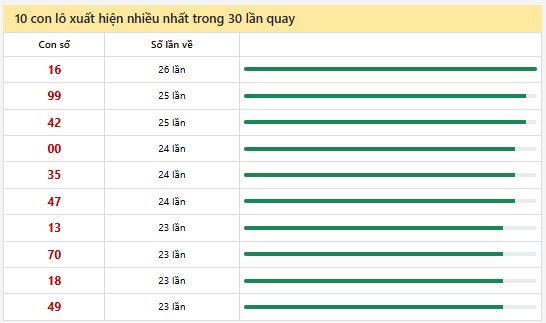 Thống kê XSMN 25/2/2025 nhận định VIP Miền Nam thứ 3