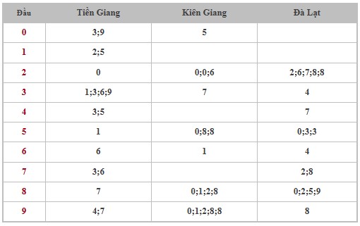 Thống kê XSMN 25/5/2025 nhận định VIP Miền Nam chủ nhật