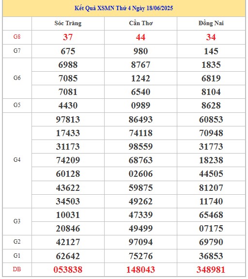 Thống kê XSMN 25/6/2025 nhận định VIP Miền Nam thứ 4